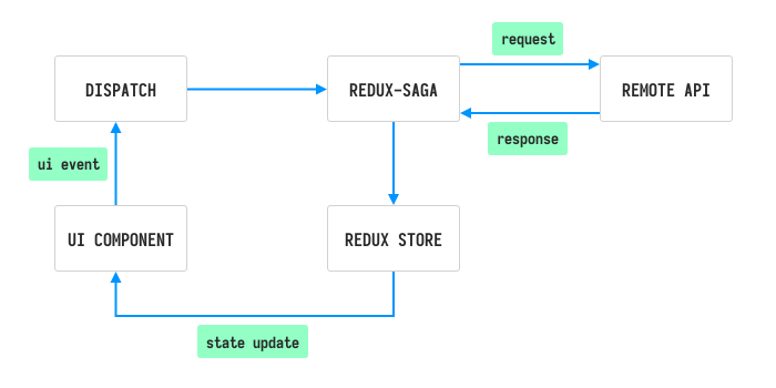 Redux & Redux-Saga